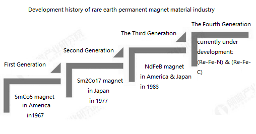 Development History of Rare Earth Permanent Magnet Industry