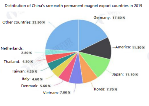The main export area of China's rare earth magnets is Germany