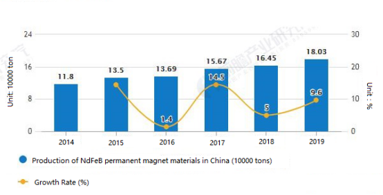 Output statistics and growth standard of China rare earth neodymium magnet materials from 2014 to 2019